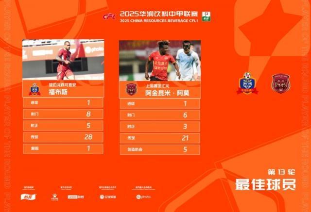 开云官网-中甲第13轮最佳：福布斯和阿金昆米·阿莫共同当选
