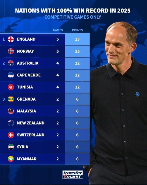kaiyun-德转列今年正式比赛全胜的代表队：英格兰队、挪威队5战全胜