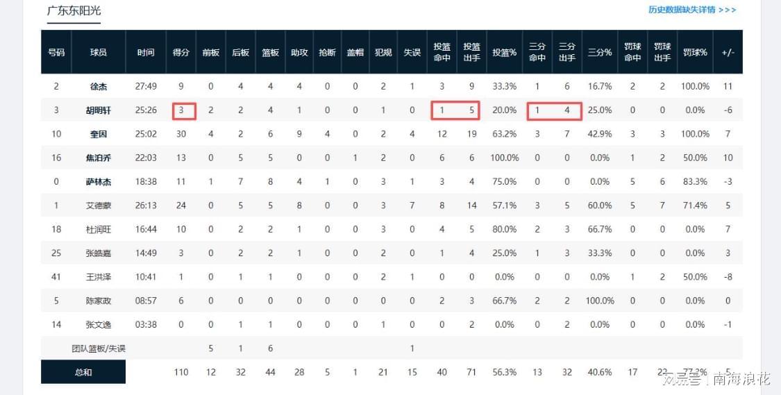 开云平台-全场得3分！为何胡明轩场场拉胯却打30分钟？球迷憋不住说出原因
