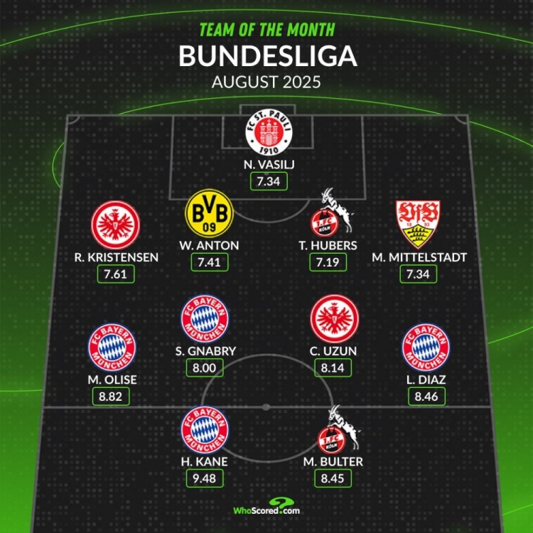 whoscored列德甲8月最佳阵：凯恩领衔拜仁前场4人组，安东在列