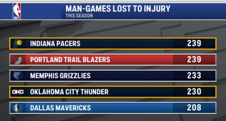 开云平台-本赛季伤缺人次：步行者&amp;开拓者239次并列第一 熊&amp;雷&amp;侠三到五