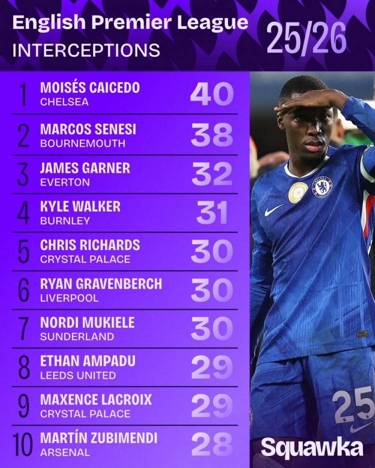 开云官网-本赛季英超拦截次数排名：凯塞多40次居首，塞内西38次第二