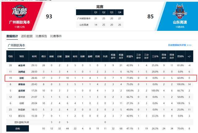 开云官网-17+10+4帽！杜锋弃将再次爆发！碾压克里斯，把山东男篮打绝望了